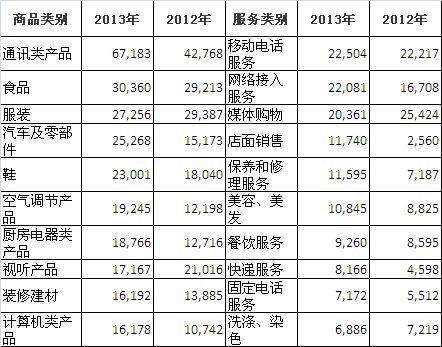 2013年汽車(chē)及零部件産品投訴量同比增長(zhǎng)66.5%