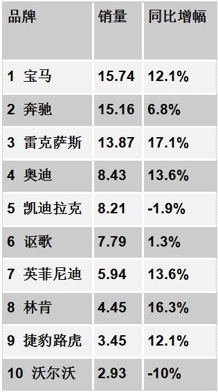 跌宕沉浮 中美高檔車市場差異何在？