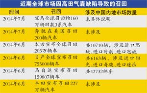 日本高田氣囊“惹禍” 寶馬全球再召回160萬輛