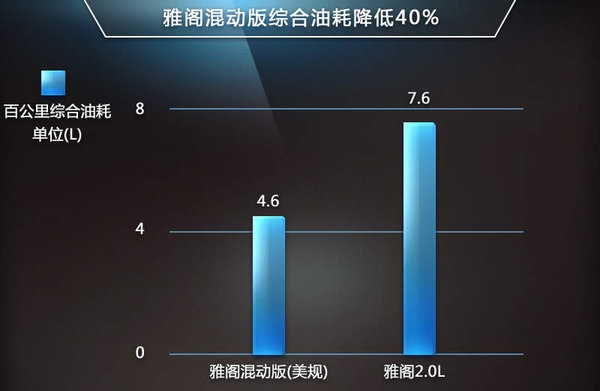 雅閣油耗降低40% 本田用了什麼技術？