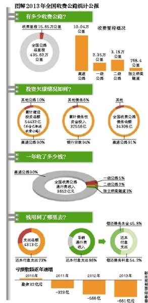 收費(fèi)公路去年虧661億元遭質(zhì)疑