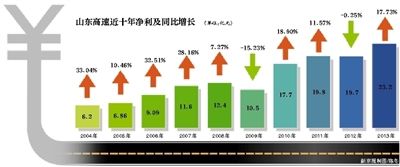 山東高速凈利及同比增長