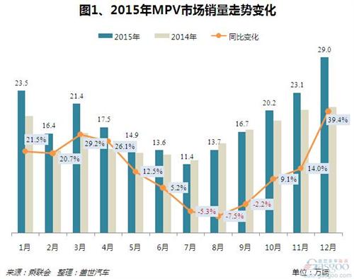 二胎政策撬動(dòng)消費(fèi)需求 MPV或?qū)⒂瓉?lái)“黃金十年”