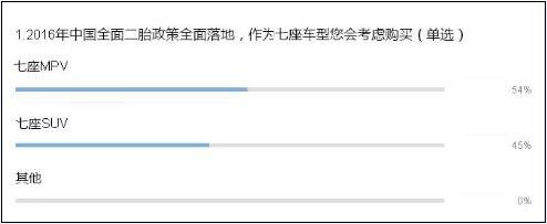 二胎政策撬動(dòng)消費(fèi)需求 MPV或?qū)⒂瓉?lái)“黃金十年”