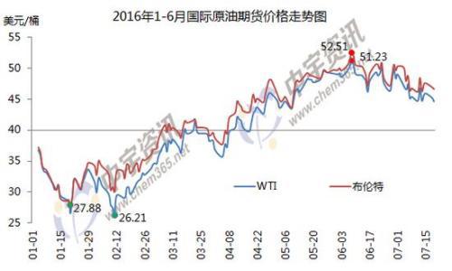 1-6月國際原油期貨價格走勢圖。來源:中宇資訊。