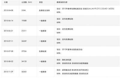 維修記錄顯示，被檢測(cè)車輛里程數(shù)已達(dá)56365公里。