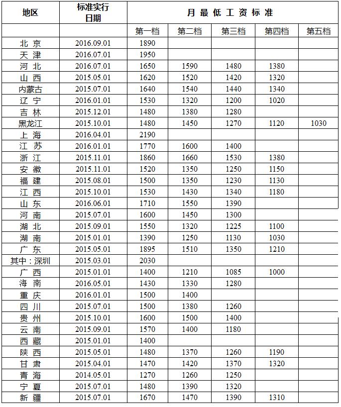 月最低工資標(biāo)準(zhǔn)