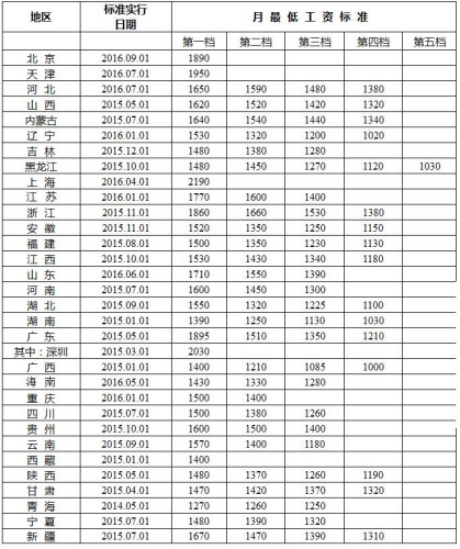 全國各地區(qū)月最低工資標準情況(截至2016年12月)