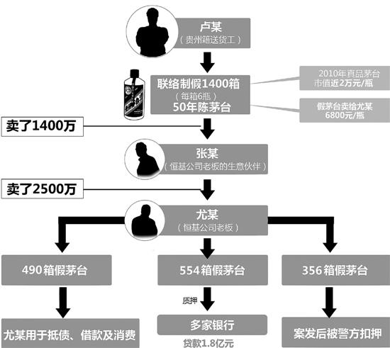 三輪車夫一夜暴富買卡宴 554箱50年陳假茅臺(tái)騙1.8億貸款