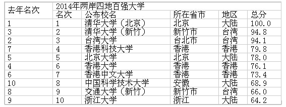 兩岸四地大學排名百強出爐：清華辦學經(jīng)費82億秒殺所有