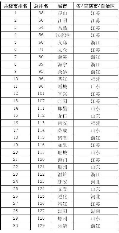 中國大陸最佳縣級城市榜出爐 江蘇10城入選名列第1