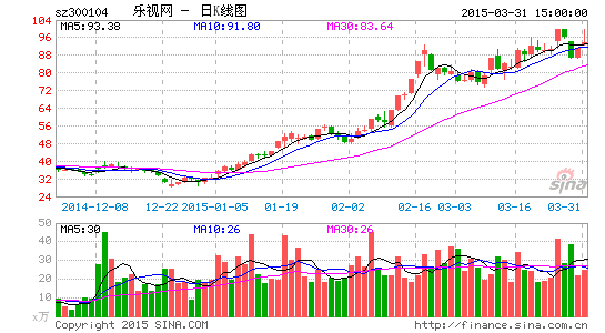 媒體稱樂視網(wǎng)遭文化部調(diào)查公司今日臨停