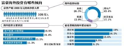 4成中國(guó)富豪海外投資選地産北美地區(qū)成為首選