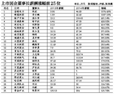 29位國企董事長年薪漲幅超100% 業(yè)績下滑仍漲薪