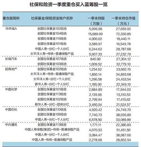 社保險資攜手力挺大藍(lán)籌