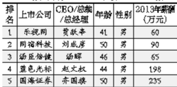 中國上市公司最佳CEO：平均薪酬189萬元