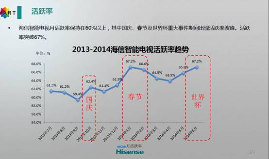 世界盃讓智慧電視人氣“瘋漲” 海信發(fā)佈半年運(yùn)營(yíng)報(bào)告