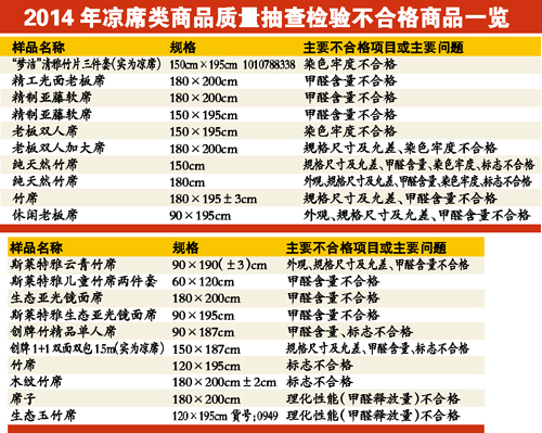 夢(mèng)潔等品牌20款涼蓆不合格 甲醛含量超標(biāo)