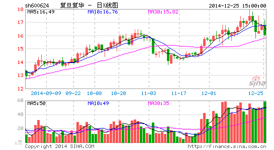 復旦復華詭異暴跌或涉嫌遊資對倒出貨