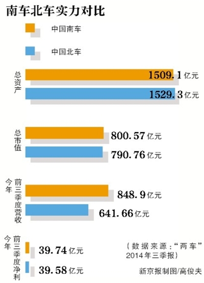 中國(guó)南車北車合併