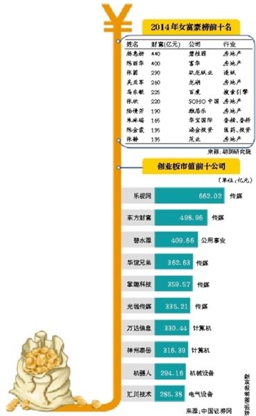 打工妹周群飛有望成中國女首富 身家或?qū)⑼黄?60億