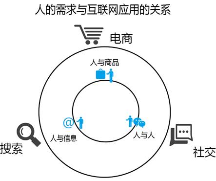 人的需求與網(wǎng)際網(wǎng)路應用