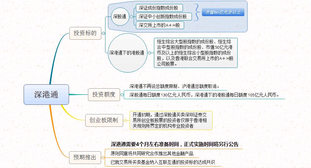 深港通細(xì)則