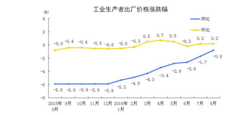 國家統(tǒng)計(jì)局：8月PPI環(huán)比上漲0.2%同比下降0.8%