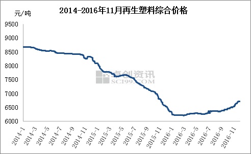 2014至2016年11月再生塑膠綜合價格走勢圖。來源：卓創(chuàng)資訊