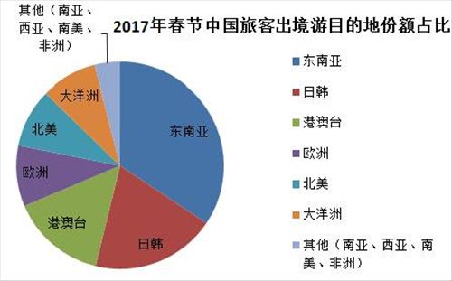 圖片來(lái)源：攜程大數(shù)據(jù)報(bào)告