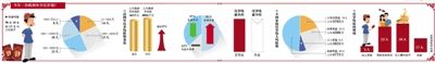 90個(gè)孩子共收壓歲錢43.8萬(wàn)元