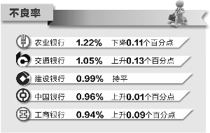 五大行實(shí)現(xiàn)凈利8700億 利潤(rùn)增速下降