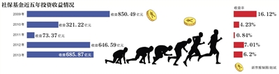 首單養(yǎng)老金投資收益6.2% 社保基金仍難大舉入市