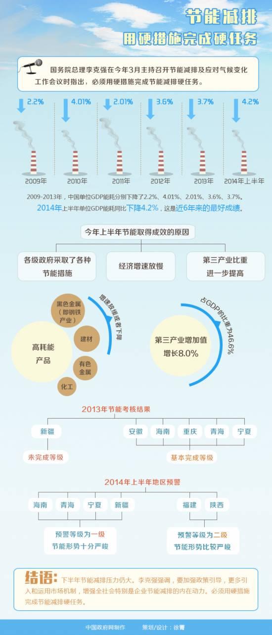 李克強“硬措施”見成效 節(jié)能減排創(chuàng)6年來最好成績