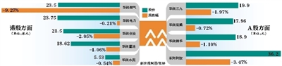 原華潤集團(tuán)審計總監(jiān)被查 華潤係股價齊跌