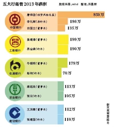 國有銀行高管百萬年薪或被腰斬 激勵機(jī)制胎動