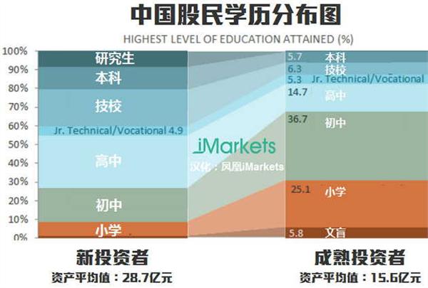 中國(guó)股民學(xué)歷分佈圖：三分之二新股民沒(méi)上完高中(圖)