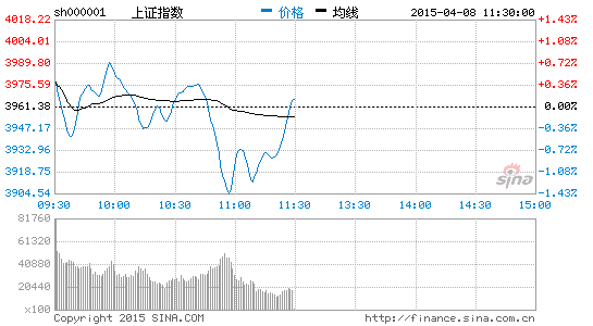 上證指數(shù)