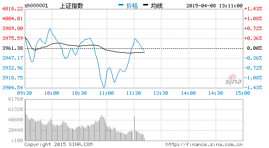 上證指數(shù)