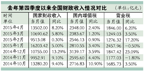 4月財(cái)政收入1.35萬(wàn)億元