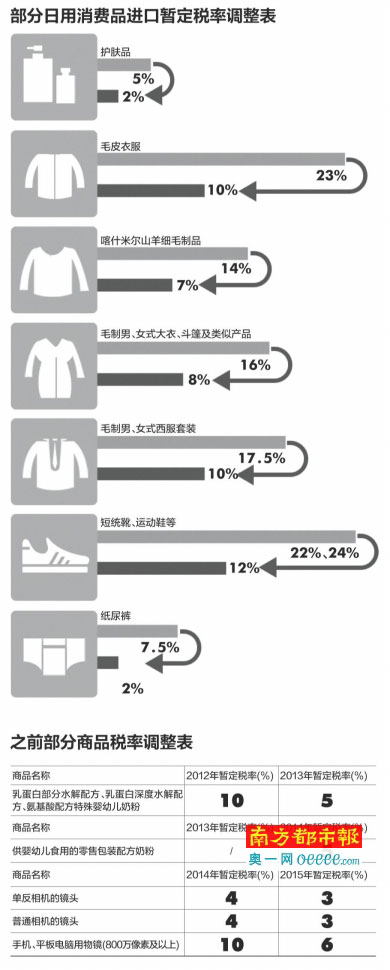 下月起日用品進(jìn)口關(guān)稅下調(diào) 平均降幅超50%