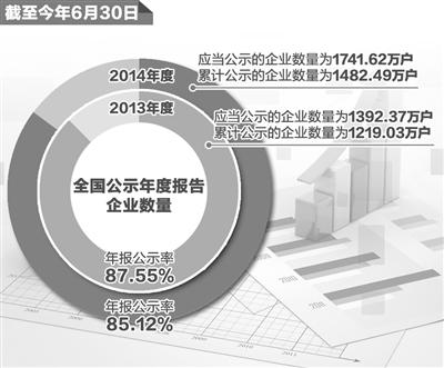 企業(yè)年報(bào)公示 超85%企業(yè)曬出“家底”