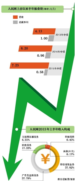 “押寶”移動業(yè)務(wù)人民網(wǎng)上半年凈利潤降近四成