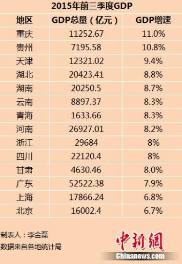 14省份前三季度GDP出爐京滬增速低於全國水準(zhǔn)（表）