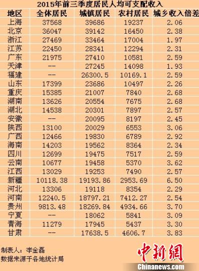 中新網(wǎng)北京10月27日電(記者 李金磊)近日，中國各地2015年前三季度居民收入數(shù)據(jù)陸續(xù)出爐。據(jù)中新網(wǎng)記者不完全統(tǒng)計，截至10月26日，全國至少已有25省份公佈了前三季度居民每人平均可支配收入。其中，上海、北京全體居民每人平均可支配收入分別達37568元、36047元，是目前僅有的每人平均可支配收入超過3萬元大關(guān)的地區(qū)。