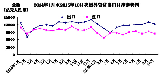 前10月中國(guó)進(jìn)出口同比降8.1%進(jìn)口下降15.2%