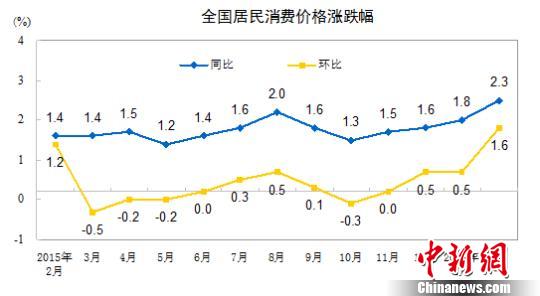 2月份CPI漲幅創(chuàng)新高專家：未來物價上漲壓力不大