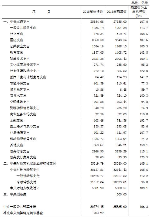 財(cái)政部：2016年中央一般公共預(yù)算支出85885億元