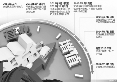 營改增“收官”：四大行業(yè)影響幾何