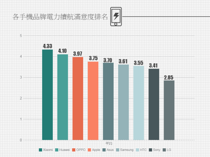 臺灣手機電力續(xù)航滿意度調查：小米華為OPPO佔據前三